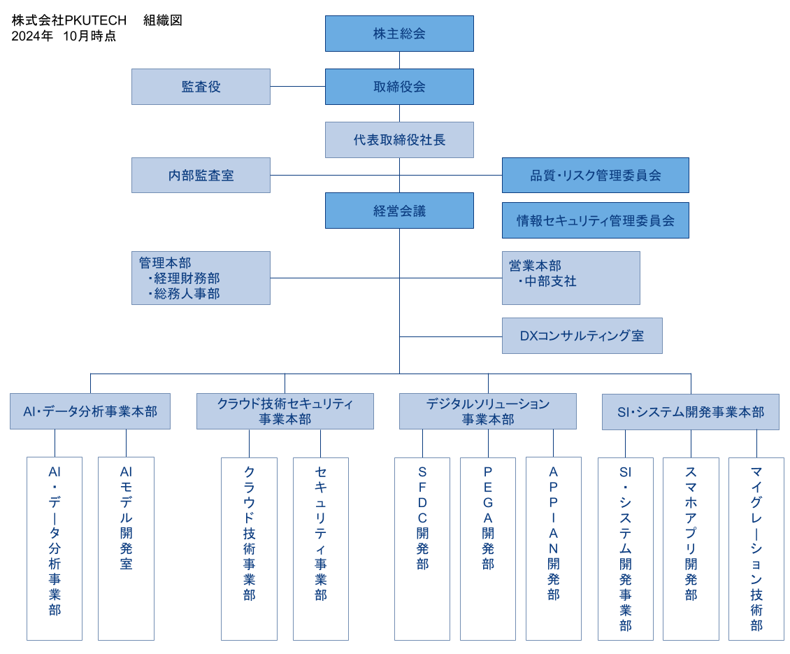 組織図