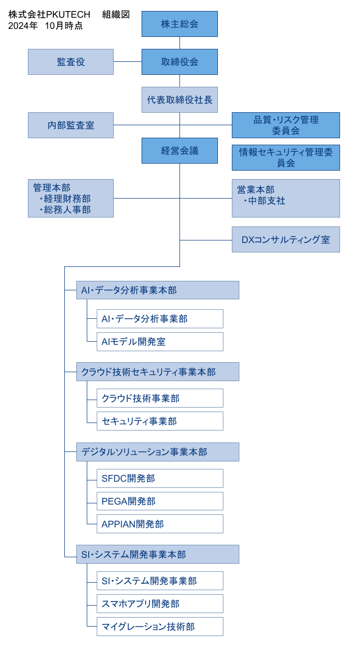 組織図