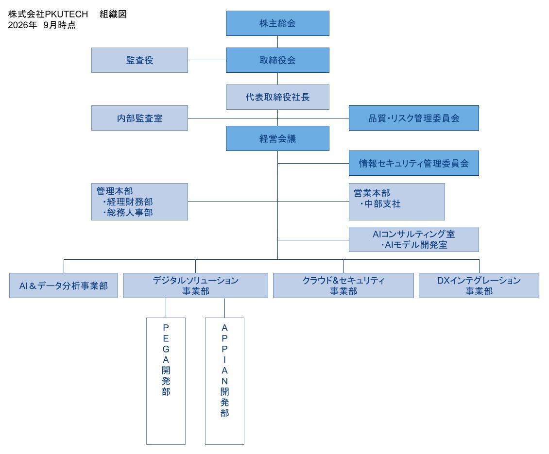 組織図