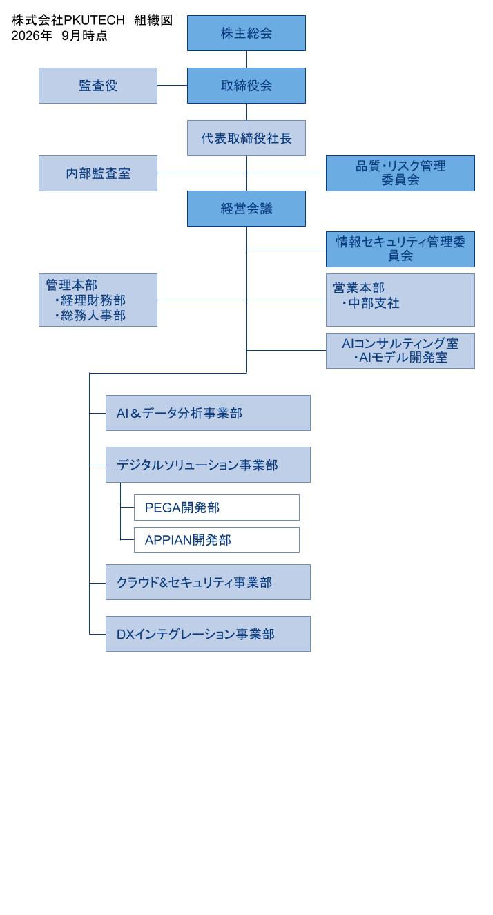 組織図